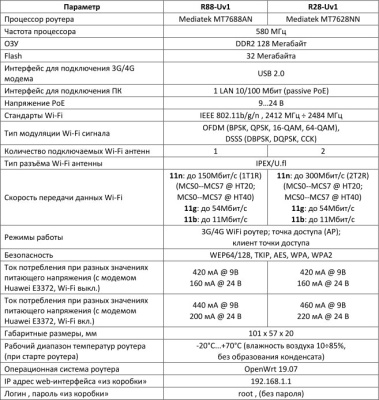 Встраиваемый роутер R28-Uv1