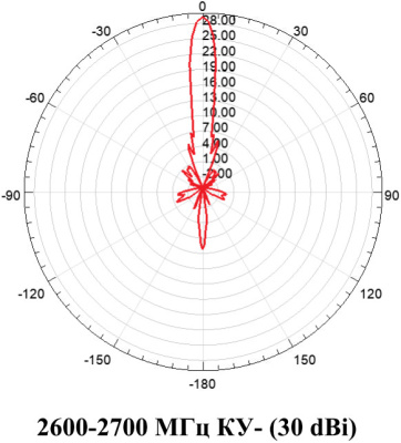Параболическая четырёхсегментная антенна MIG 800-2700 MIMO 30дБ Parabola 3.1 